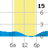 Lake Charles tide chart for Friday, January 15, 2021