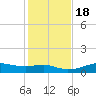Lake Charles tide chart for Monday, January 18, 2021