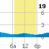 Lake Charles tide chart for Tuesday, January 19, 2021
