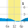 Lake Charles tide chart for Friday, January 1, 2021