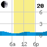 Lake Charles tide chart for Wednesday, January 20, 2021