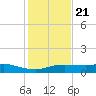 Lake Charles tide chart for Thursday, January 21, 2021