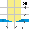 Lake Charles tide chart for Monday, January 25, 2021