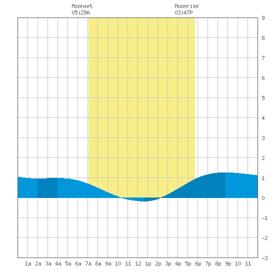 Lake Charles tide chart for Tuesday, January 26, 2021