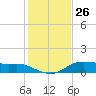 Lake Charles tide chart for Tuesday, January 26, 2021