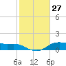 Lake Charles tide chart for Wednesday, January 27, 2021