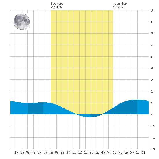 Lake Charles tide chart for Thursday, January 28, 2021