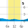 Lake Charles tide chart for Tuesday, January 5, 2021