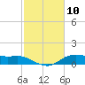 Lake Charles tide chart for Wednesday, February 10, 2021