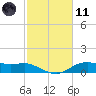 Lake Charles tide chart for Thursday, February 11, 2021