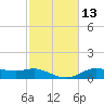 Lake Charles tide chart for Saturday, February 13, 2021