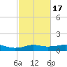 Lake Charles tide chart for Wednesday, February 17, 2021