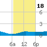 Lake Charles tide chart for Thursday, February 18, 2021