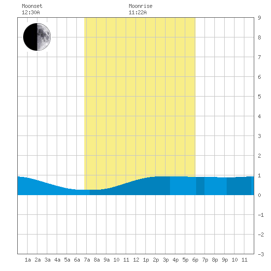 Lake Charles tide chart for Friday, February 19, 2021