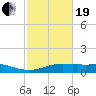 Lake Charles tide chart for Friday, February 19, 2021
