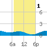 Lake Charles tide chart for Monday, February 1, 2021