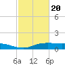 Lake Charles tide chart for Saturday, February 20, 2021