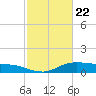 Lake Charles tide chart for Monday, February 22, 2021