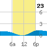 Lake Charles tide chart for Tuesday, February 23, 2021