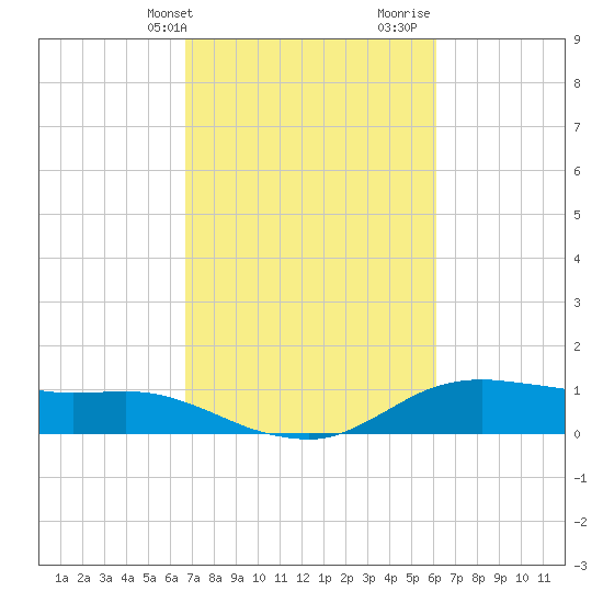 Lake Charles tide chart for Wednesday, February 24, 2021