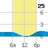 Lake Charles tide chart for Thursday, February 25, 2021