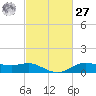 Lake Charles tide chart for Saturday, February 27, 2021