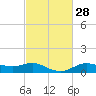Lake Charles tide chart for Sunday, February 28, 2021