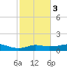 Lake Charles tide chart for Wednesday, February 3, 2021