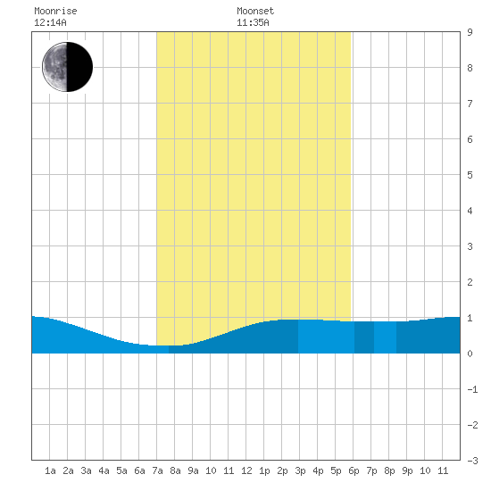 Lake Charles tide chart for Thursday, February 4, 2021