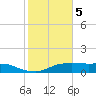Lake Charles tide chart for Friday, February 5, 2021