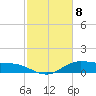 Lake Charles tide chart for Monday, February 8, 2021
