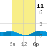 Lake Charles tide chart for Thursday, March 11, 2021