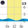 Lake Charles tide chart for Saturday, March 13, 2021