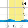 Lake Charles tide chart for Sunday, March 14, 2021