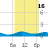 Lake Charles tide chart for Tuesday, March 16, 2021
