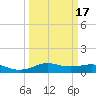 Lake Charles tide chart for Wednesday, March 17, 2021