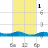 Lake Charles tide chart for Monday, March 1, 2021