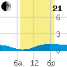 Lake Charles tide chart for Sunday, March 21, 2021