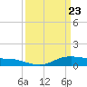 Lake Charles tide chart for Tuesday, March 23, 2021