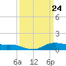 Lake Charles tide chart for Wednesday, March 24, 2021