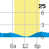 Lake Charles tide chart for Thursday, March 25, 2021