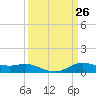 Lake Charles tide chart for Friday, March 26, 2021