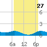 Lake Charles tide chart for Saturday, March 27, 2021