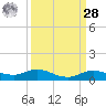Lake Charles tide chart for Sunday, March 28, 2021