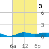Lake Charles tide chart for Wednesday, March 3, 2021