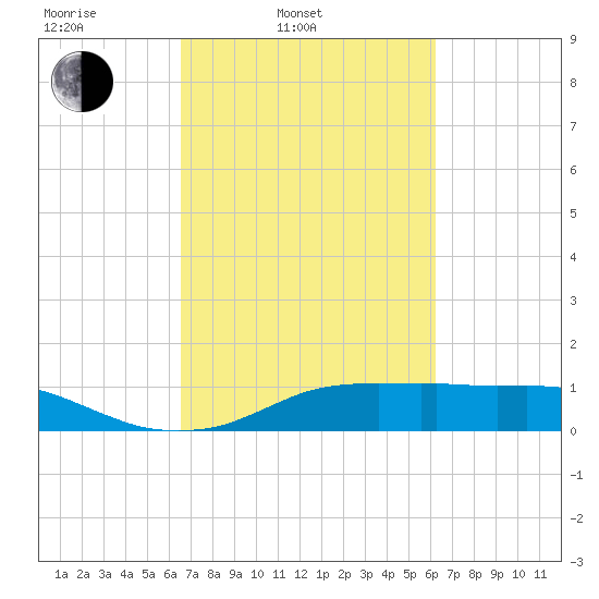 Lake Charles tide chart for Friday, March 5, 2021
