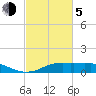 Lake Charles tide chart for Friday, March 5, 2021