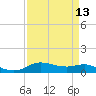 Lake Charles tide chart for Tuesday, April 13, 2021