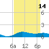Lake Charles tide chart for Wednesday, April 14, 2021
