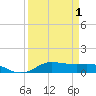 Lake Charles tide chart for Thursday, April 1, 2021